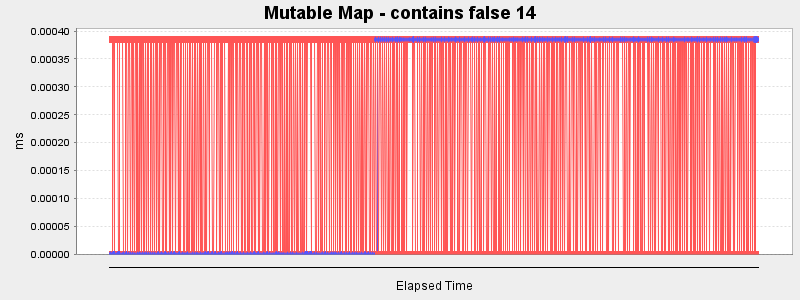 Mutable Map - contains false 14